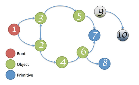 Root object can't be controlled