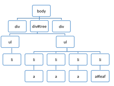 แผนผังย่อย DOM