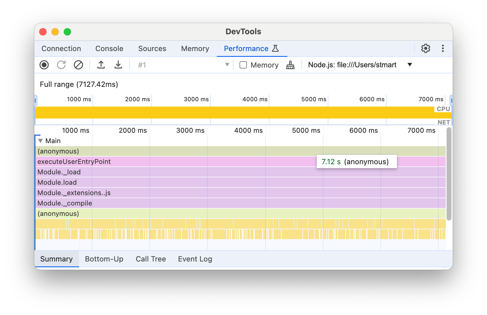 El resumen del cronograma