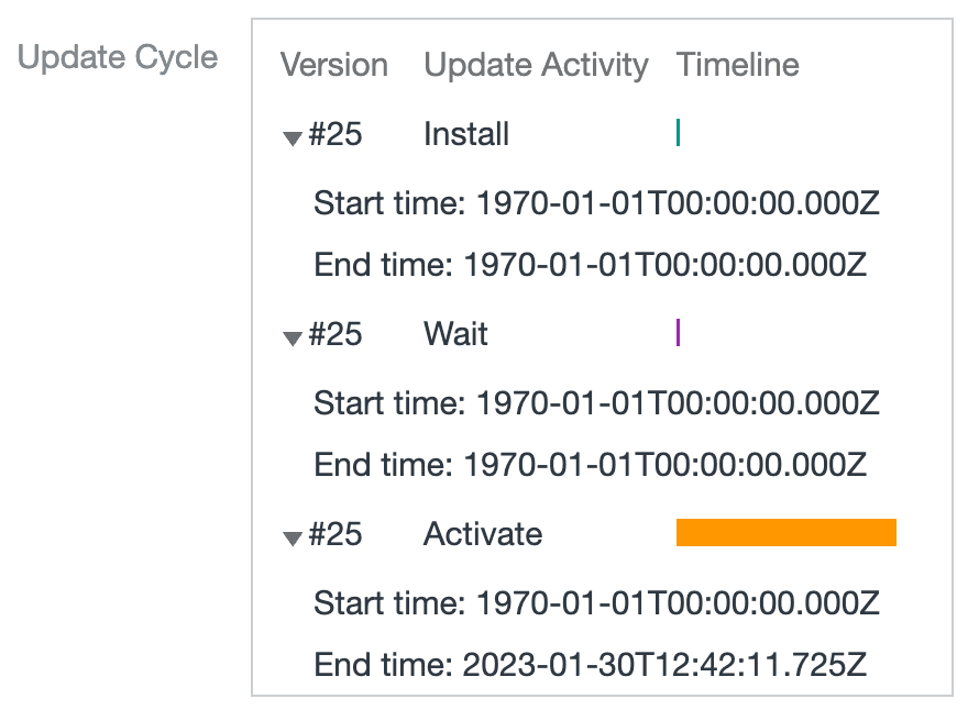 Activities and their timestamps.