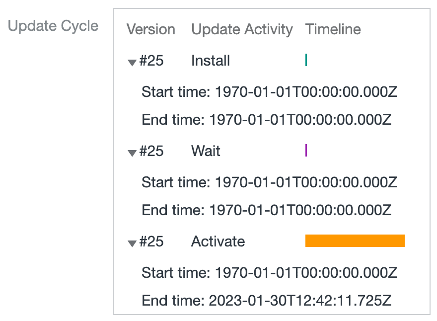 Attività e relativi timestamp.