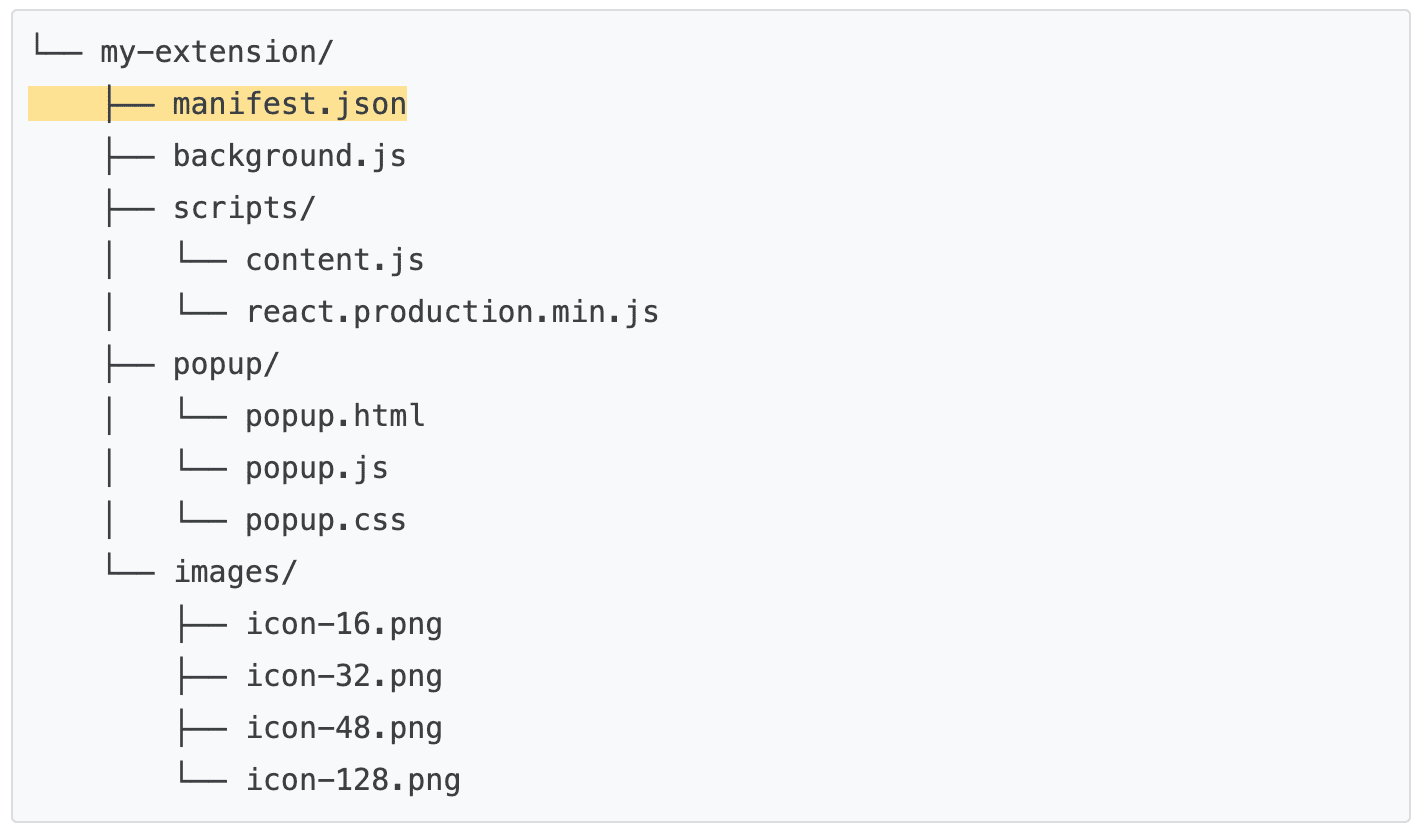 Bir uzantı klasörünün içeriği: manifest.json, background.js, komut dosyaları klasörü, pop-up klasörü ve görseller klasörü.