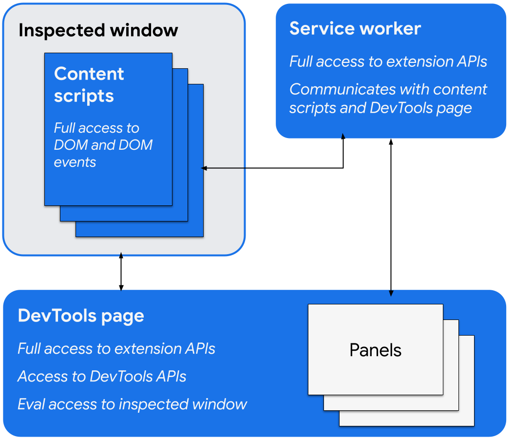 Architecture diagram showing DevTools page communicating with the
         inspected window and the service worker. The service worker is shown
         communicating with the content scripts and accessing extension APIs.
         The DevTools page has access to the DevTools APIs, for example, creating panels.