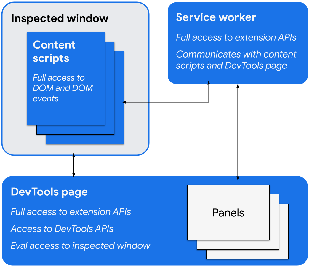 Схема архитектуры, показывающая страницу DevTools, взаимодействующую с проверяемым окном и сервисным работником. Показано, как сервисный работник взаимодействует со сценариями контента и получает доступ к API расширений.          Страница DevTools имеет доступ к API DevTools, например, для создания панелей.