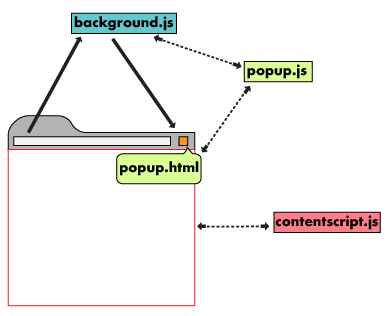 Jendela browser dengan tindakan halaman dan skrip konten