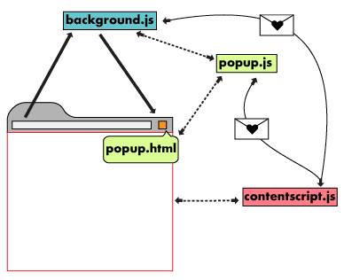 Affiche un chemin de communication entre le script de contenu et l&#39;extension parente