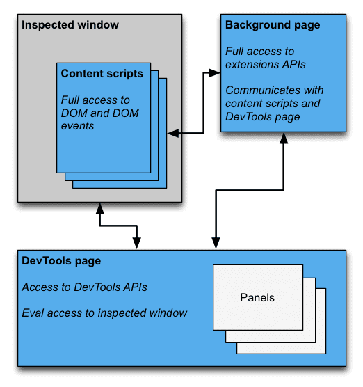 Architecture diagram showing DevTools page communicating with the
       inspected window and the background page. The background page is shown
       communicating with the content scripts and accessing extension APIs.
       The DevTools page has access to the DevTools APIs, for example, creating panels.