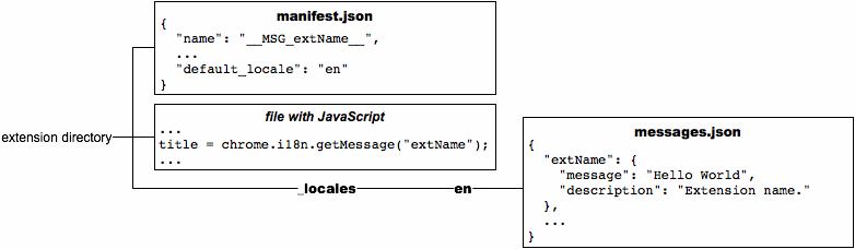 manifest.json 파일에서 'Hello World'가 '__MSG_extName__'으로 변경되었고 새 default_locale' 항목의 값은 'en'입니다. JavaScript 파일에서 'Hello World'가 chrome.i18n.getMessage('extName')으로 변경되었습니다. /_locales/en/messages.json이라는 새 파일이 'extName'을 정의합니다.