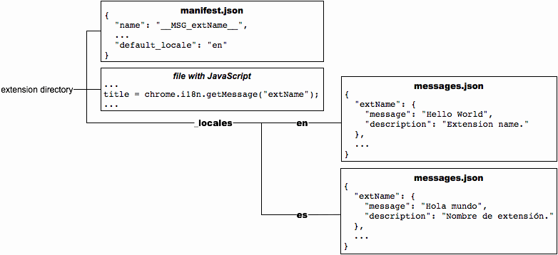 這個示例與上圖相同，只是一個位於 /_locates/es/messages.json 的新檔案，內含訊息的西班牙文翻譯。