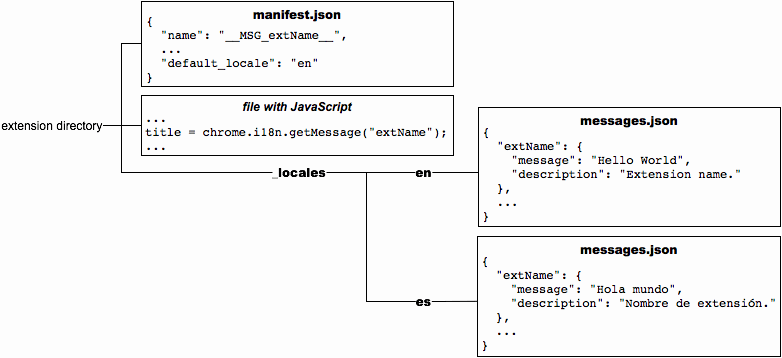 L'écran est identique à celui de la figure précédente, mais un nouveau fichier a été ajouté à /_locales/es/messages.json. Il contient une traduction en espagnol des messages.