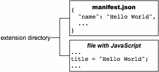 קובץ המניפסט.json וקובץ עם JavaScript. בקובץ ה- .json יש 