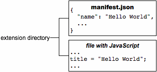 Um arquivo manifest.json e um arquivo com JavaScript. O arquivo .json tem "Hello World". O arquivo JavaScript tem o título "Hello World".