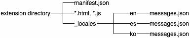 No diretório de extensão: manifest.json, *.html, *.js, /_locates. No diretório /_locates: os diretórios en, es e ko, cada um com um arquivo messages.json.