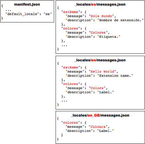 ארבעה קבצים: flash.json ושלושה קובצי messages.json (ל-es, ל-en ול-en_GB).  בקובצי es ו-en מוצגים רשומות של הודעות בעלות שם 