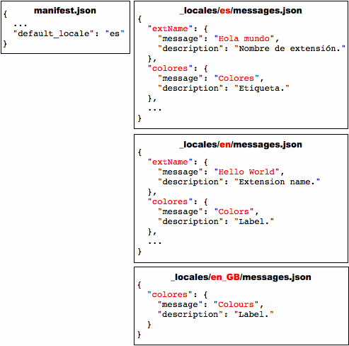 4 つのファイル: manifest.json と 3 つの messages.json ファイル(es、en、en_GB 用)。es ファイルと en ファイルには、'extName' と 'colores' という名前のメッセージのエントリが表示されます。en_GB ファイルには、'colores' のエントリが 1 つだけあります。