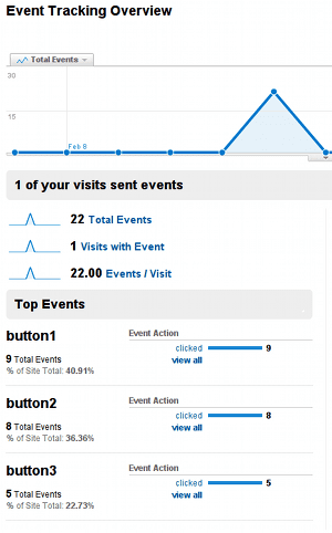 Analytics view of the event tracking data for a site