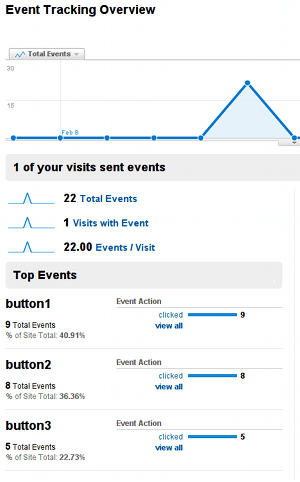 Vista de Analytics de los datos del seguimiento de eventos de un sitio