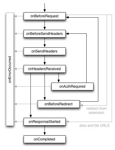 webrequest API के हिसाब से, वेब अनुरोध की लाइफ़ साइकल