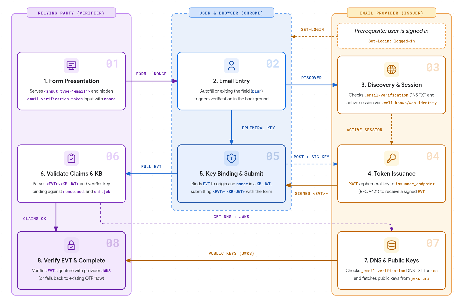 이메일 인증 흐름 아키텍처