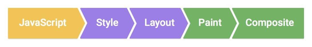 렌더링 파이프라인은 JavaScript, 스타일, 레이아웃, 페인트, 컴포지션의 순차적 단계로 구성됩니다.