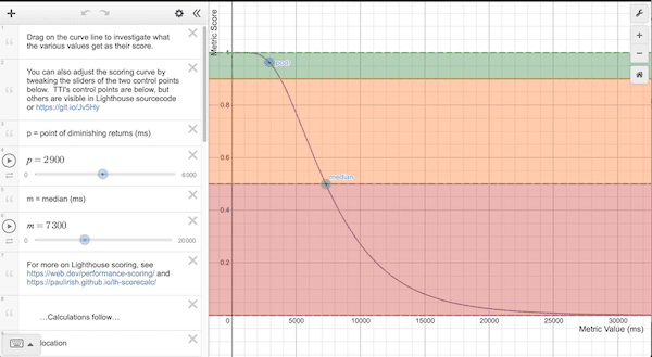 Imagen de la curva de puntuación para TTI