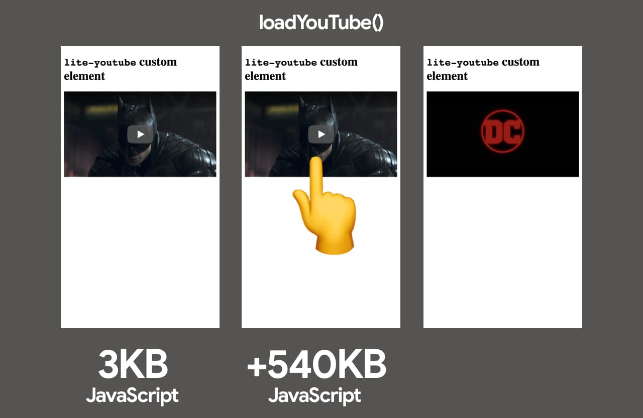 Um exemplo de carregamento do player incorporado do YouTube com uma fachada. A fachada pesa 3 KB, e o player, que pesa 540 KB, é carregado na interação.