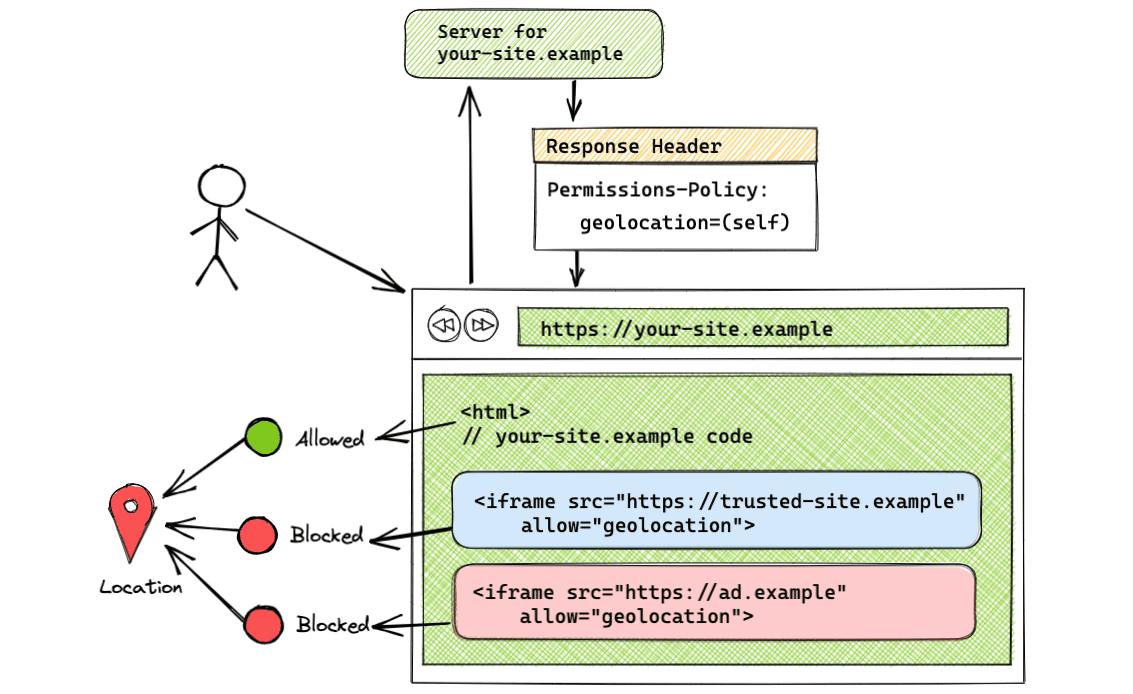 Architettura di sola stessa origine consentita per accedere alla funzionalità