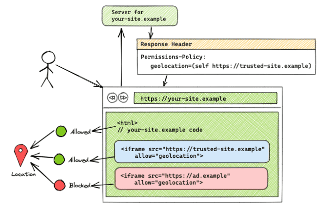 Architecture of specified origins allowed to access the feature