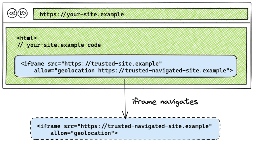 إعداد التنقّل في إطار iframe