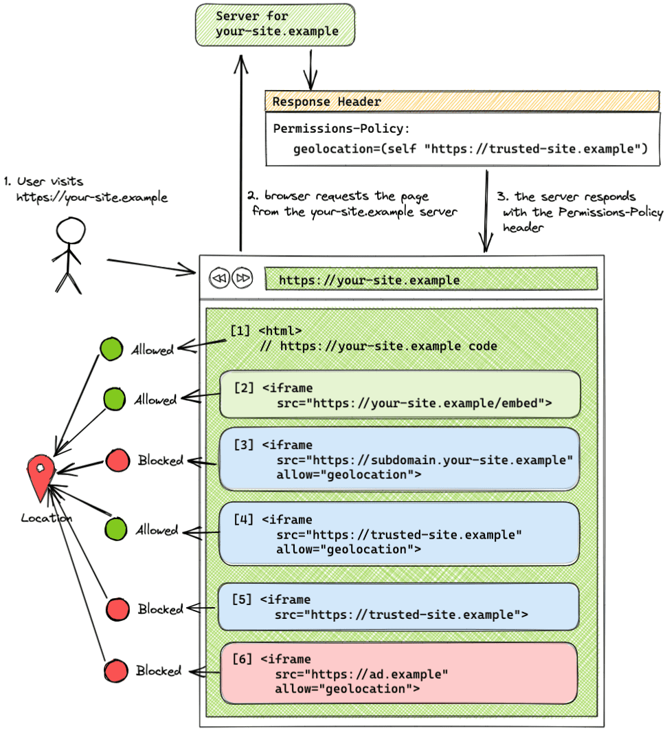 Diagrama de visão geral rápida do uso da política de permissões.