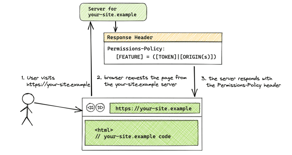 The user makes a request, the server responds with the Permissions Policy header, and then the browser grants access based on that header.