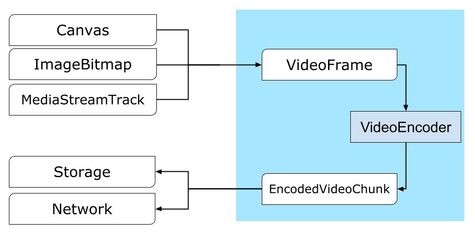 Jalur dari Canvas atau ImageBitmap ke jaringan atau penyimpanan