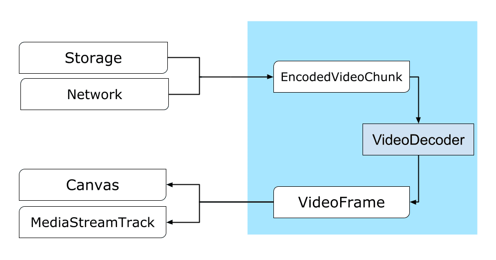 नेटवर्क या स्टोरेज से कैनवस या ImageBitmap तक का पाथ.