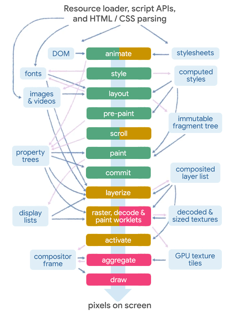 Pipeline de renderização do Blink, com setas que indicam o progresso nos estágios.