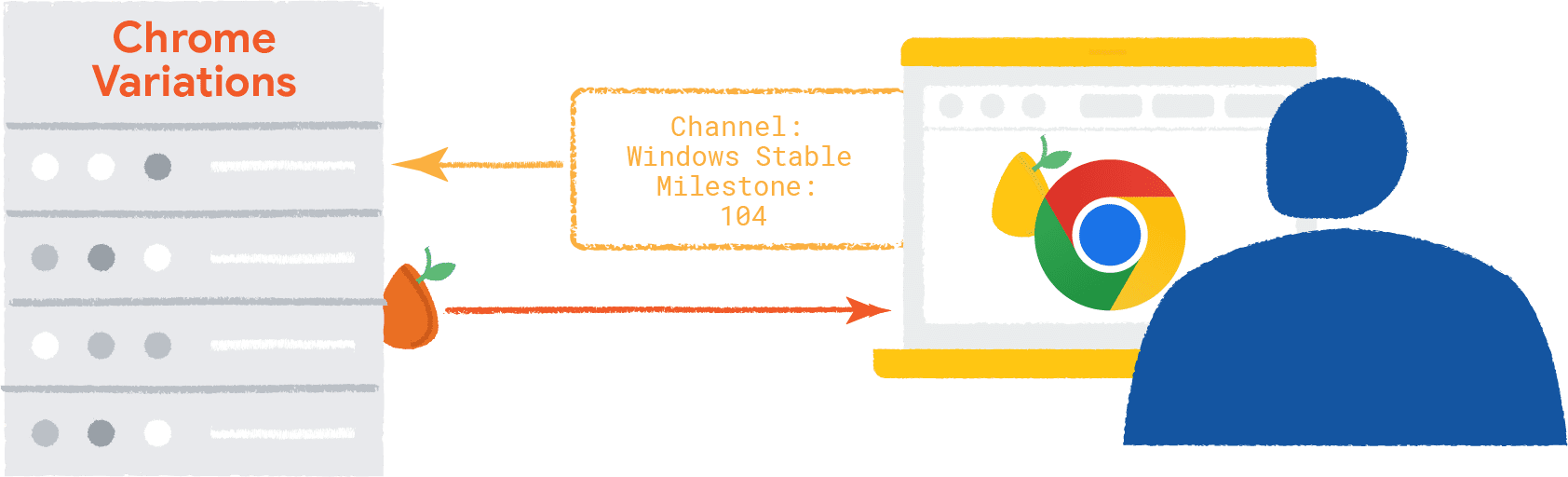 Informasi tentang browser dan sistem operasi yang menuju ke backend Chrome Variations; awal Chrome Variations akan masuk ke browser, yang memiliki seed acak.