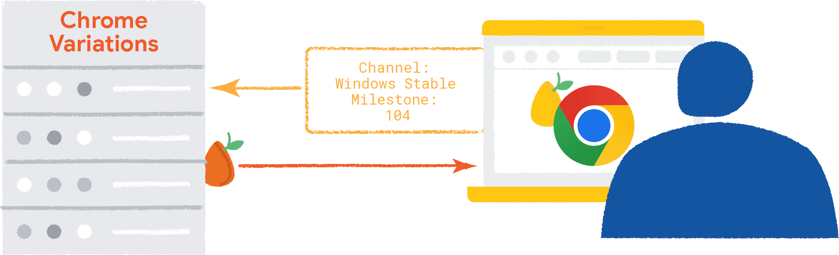 מידע על הדפדפן ומערכת ההפעלה שעוברים לגרסה העורפית של הגרסאות של Chrome. המקור של הווריאציות של Chrome עובר לדפדפן, שמכיל מקור אקראי של וריאציות.