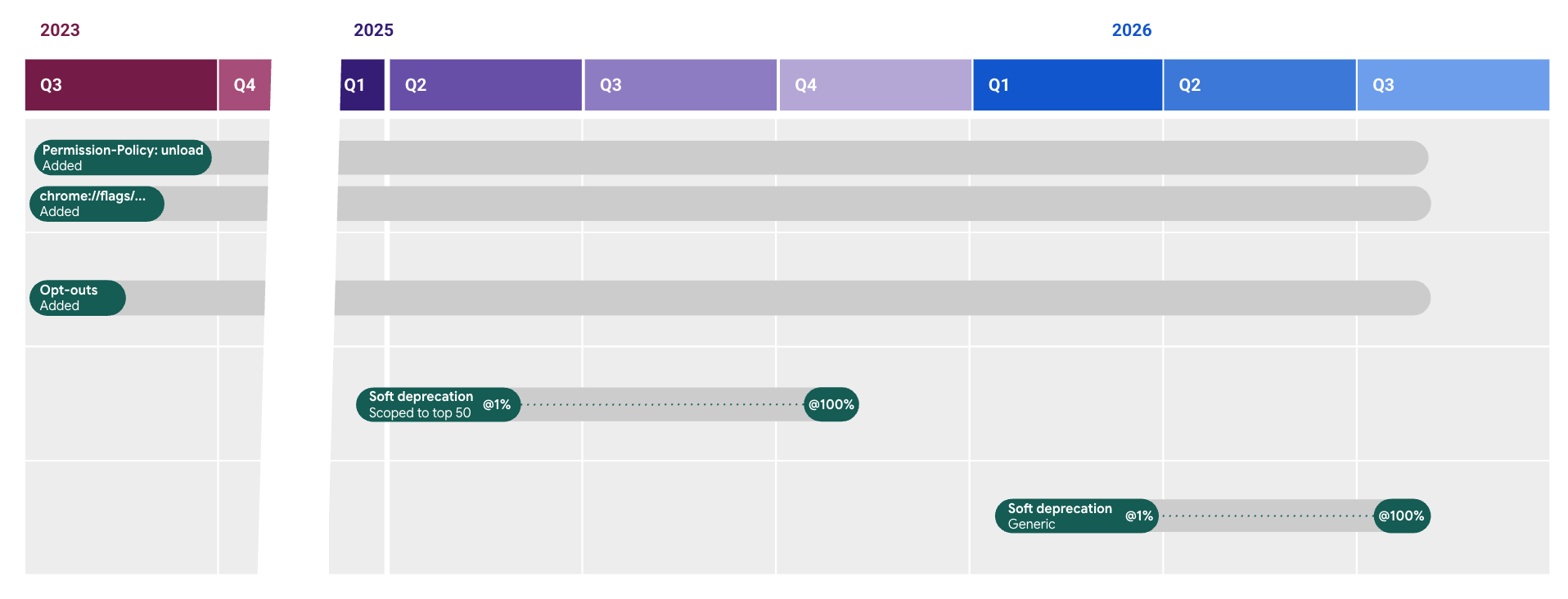 Timeline of the unload deprecation.