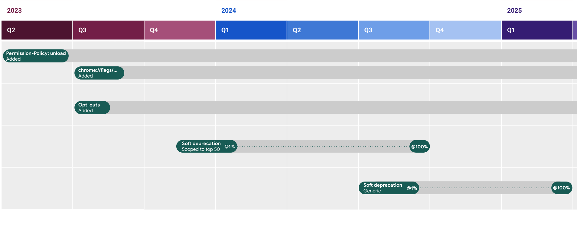 Calendrier d&#39;abandon de la décharge.