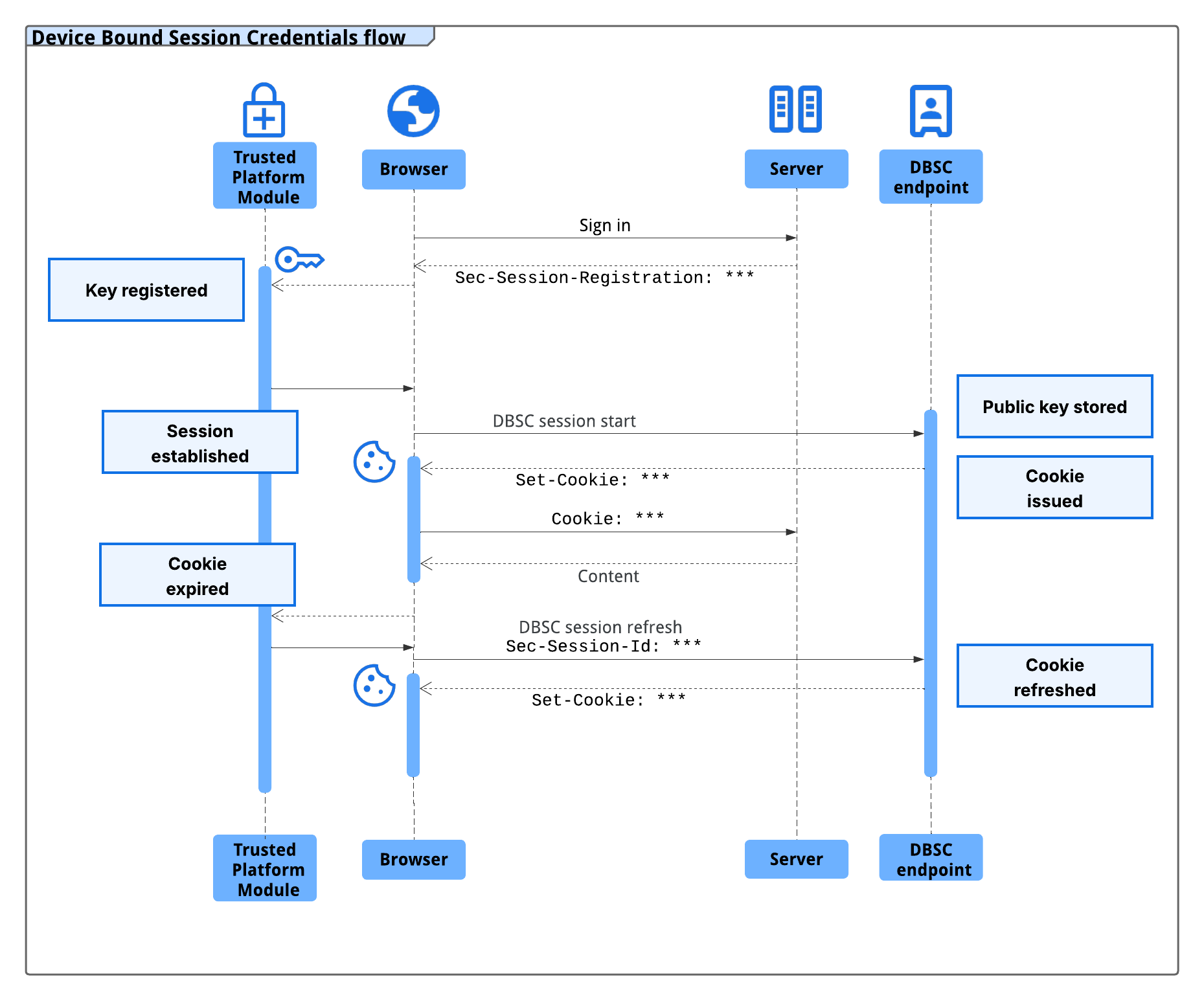 Diagrama que muestra el flujo de DBSC