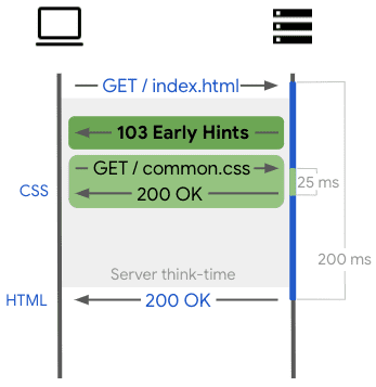 這張圖片顯示 Early Hints 如何允許網頁傳送部分回應。