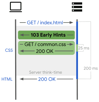 Obraz pokazujący, jak funkcja Wczesne wskazówki umożliwia stronie wysyłanie odpowiedzi częściowej.