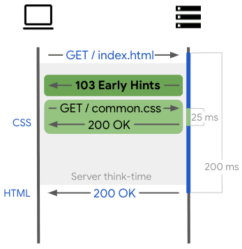 Early Hints を使用してページが部分的なレスポンスを送信する仕組みを示す画像。