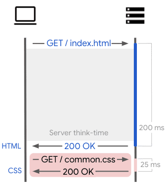 Imagen que muestra el lapso de tiempo de pensamiento del servidor de 200 ms entre la carga de la página y la carga de otros recursos.