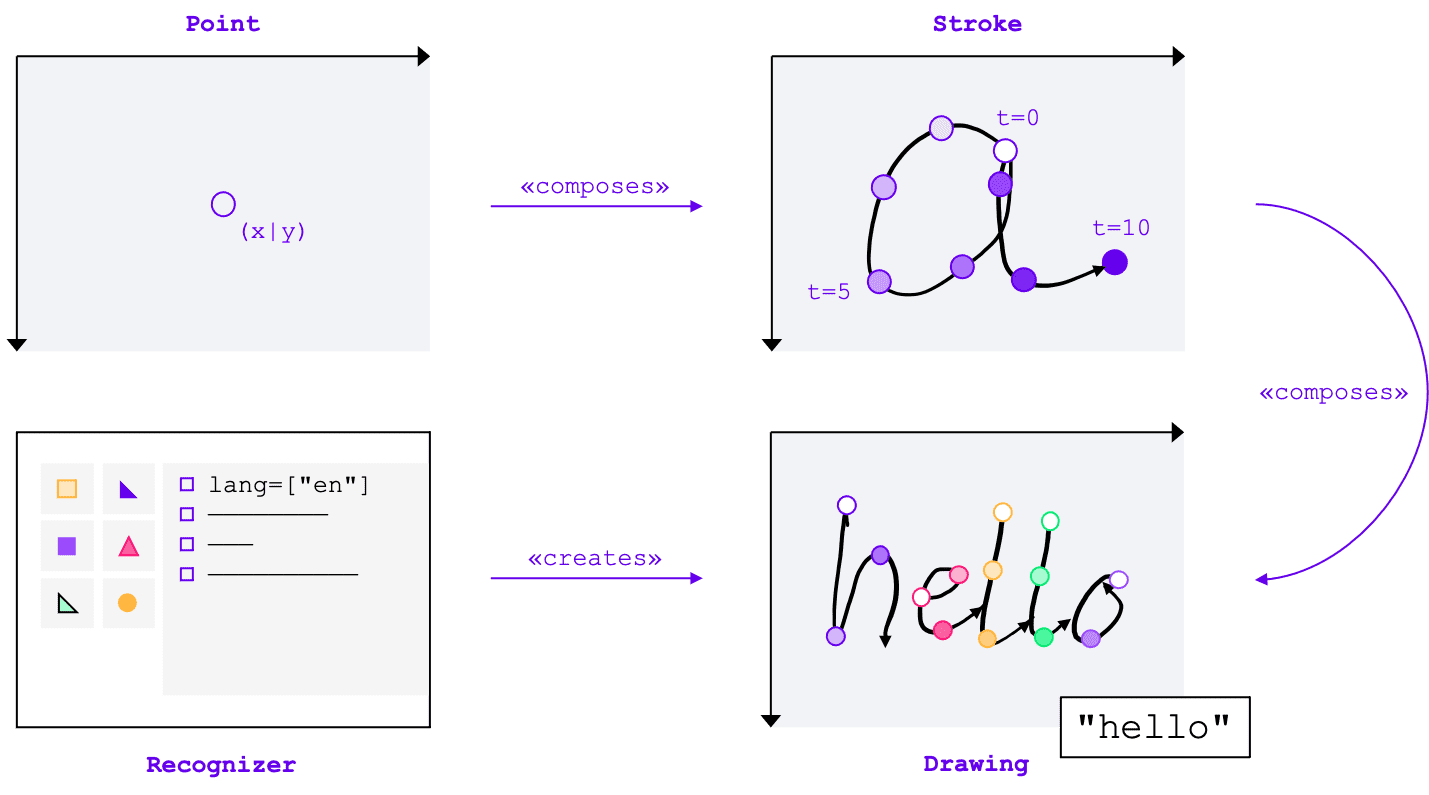 เอนทิตีหลักของ Handwriting Recognition API: จุดอย่างน้อย 1 จุดประกอบกันเป็นเส้น เส้นอย่างน้อย 1 เส้นประกอบกันเป็นภาพ ซึ่งโปรแกรมจดจำสร้างขึ้น การจดจําจริงเกิดขึ้นที่ระดับภาพวาด