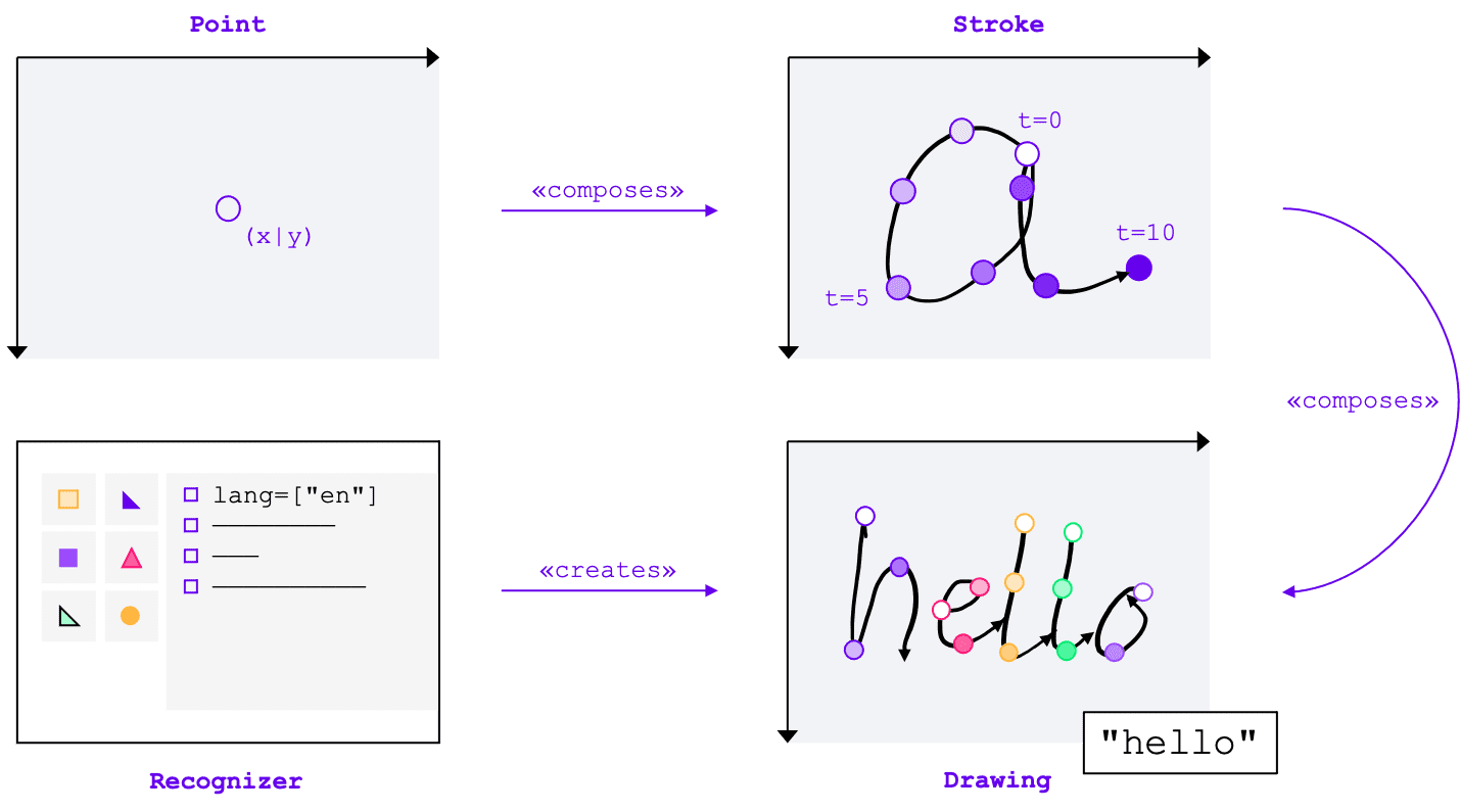 Основные сущности API распознавания рукописного ввода: одна или несколько точек составляют штрих, один или несколько штрихов составляют рисунок, создаваемый распознавателем. Само распознавание происходит на уровне рисунка.