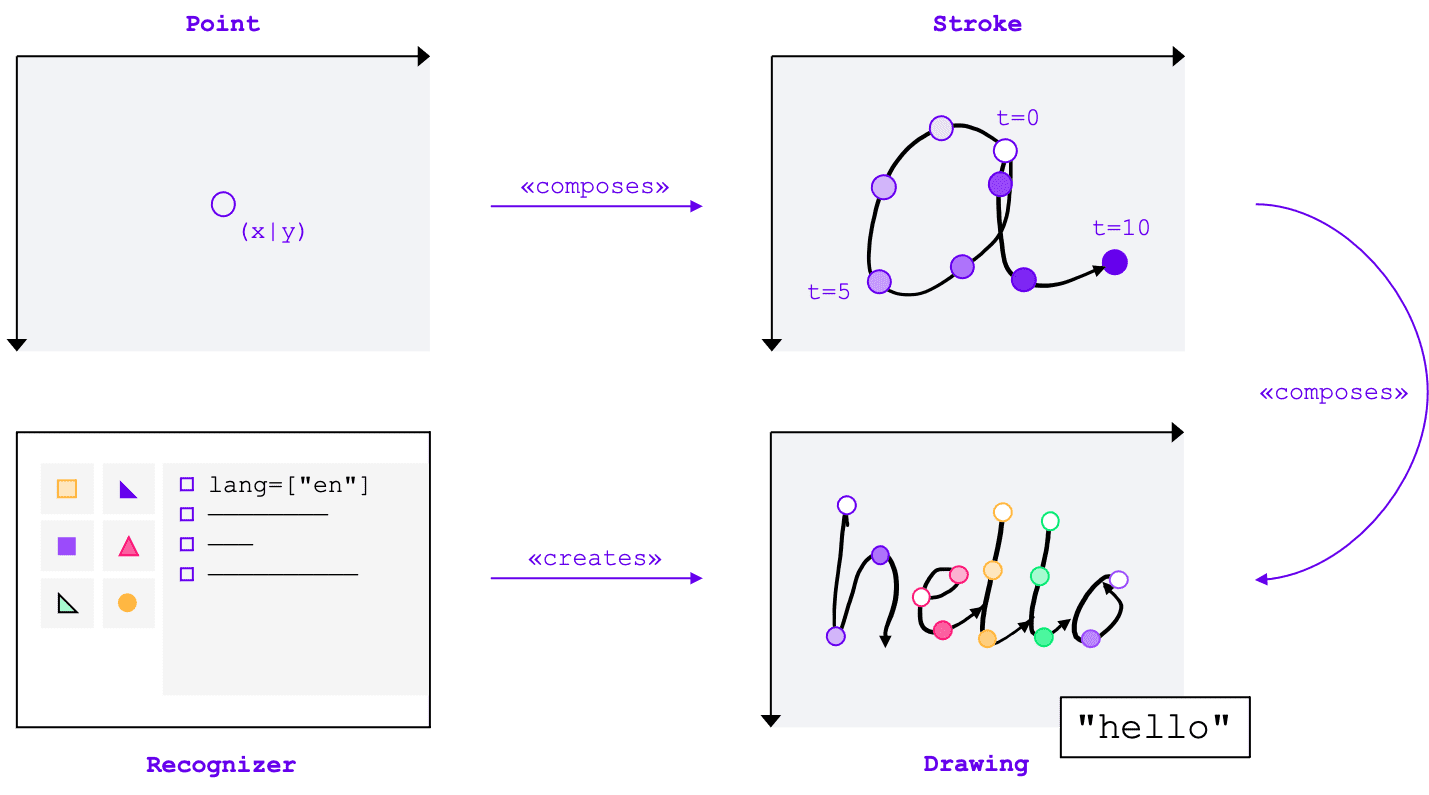 Handwriting Recognition API の中核的なエンティティ: 1 つ以上のポイントが 1 つのストロークを構成し、1 つ以上のストロークが描画を構成し、認識ツールによって作成されます。実際の認識は描画レベルで行われます。