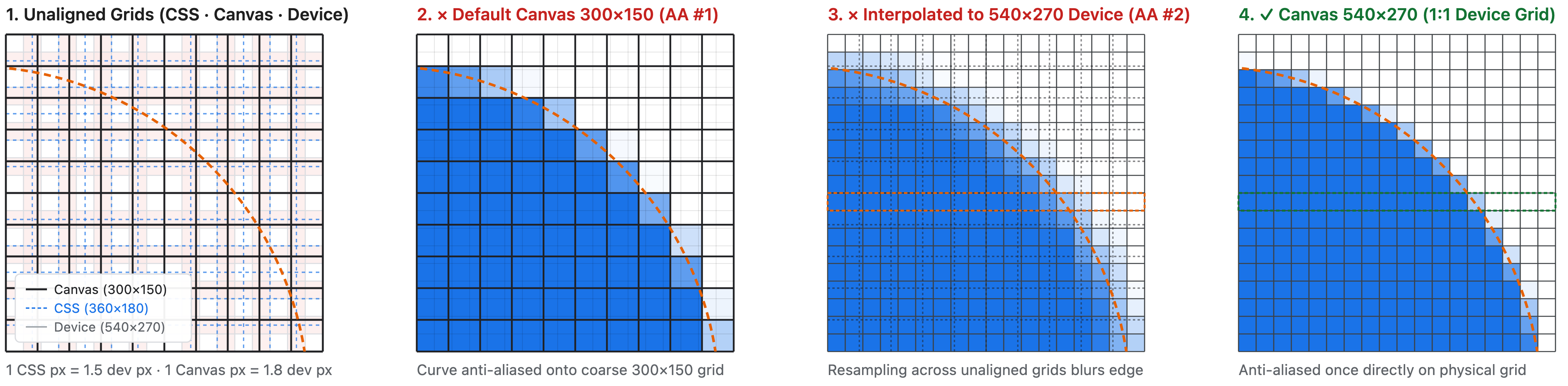 Four-panel diagram comparing pixel grids for a curved edge: 1. Unaligned CSS (360 by 180), canvas (300 by 150), and device (540 by 270) grids. 2. The curve anti-aliased onto the coarse 300 by 150 canvas grid. 3. That bitmap interpolated onto the 540 by 270 device grid, anti-aliasing a second time and blurring the edge. 4. A 540 by 270 canvas matching the device grid 1 to 1, anti-aliased once for a crisp edge.