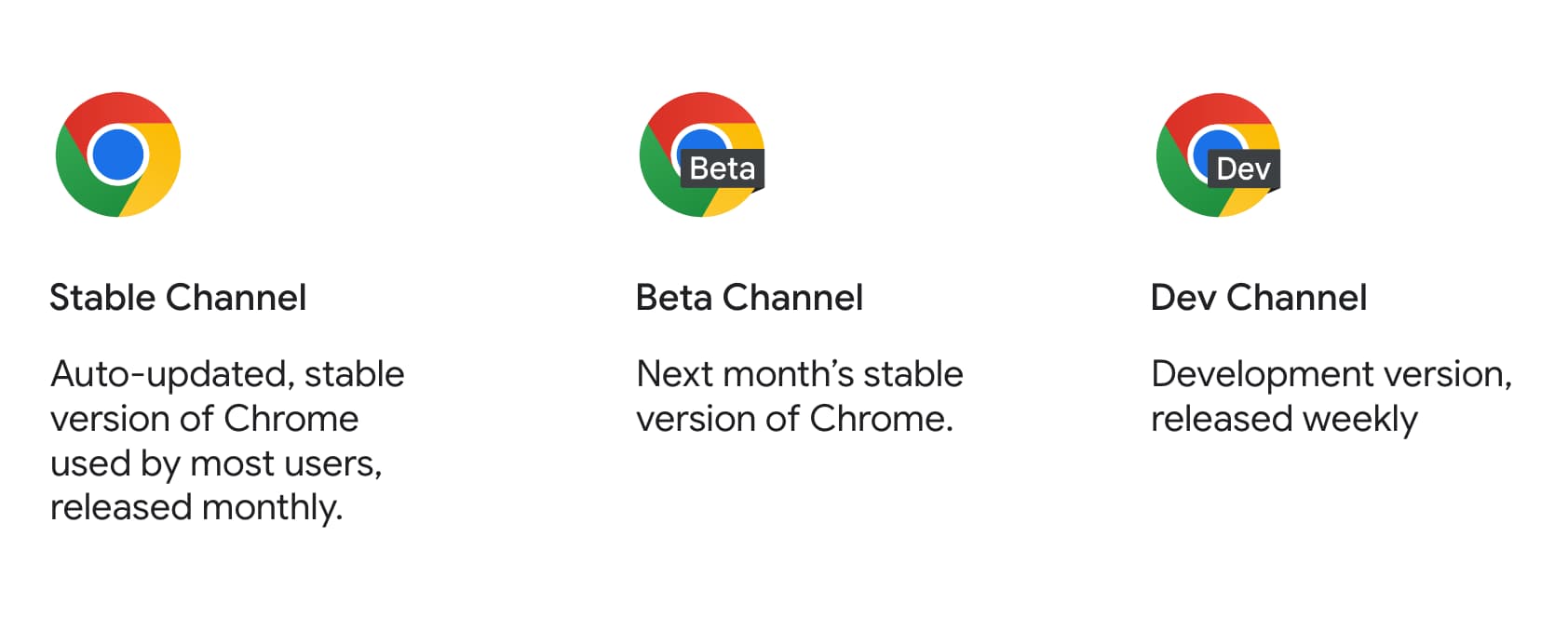 Các biểu tượng sản phẩm của Chrome (kênh ổn định, kênh beta và kênh nhà phát triển) cùng với nội dung mô tả.