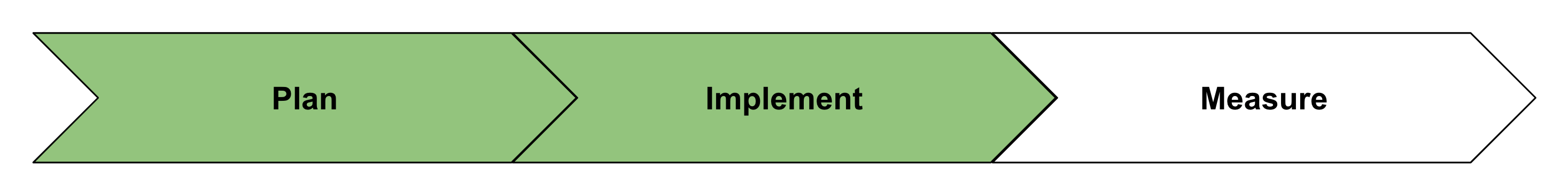 Três etapas: planejar, implementar e medir, com a opção &quot;Implementar&quot; destacada.