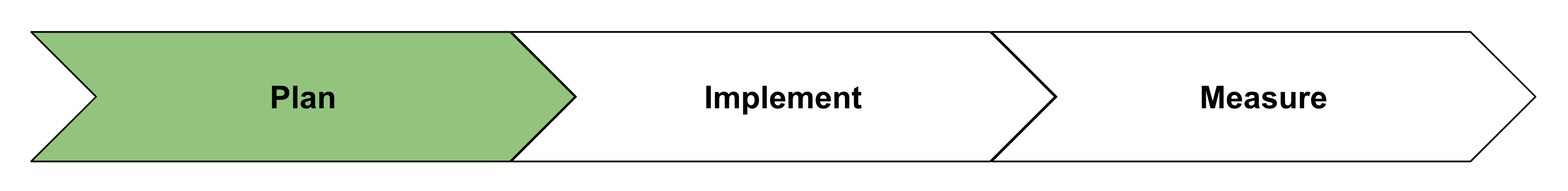 Три этапа: планирование, реализация, измерение (при этом план выделен).